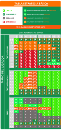 Tabla Blackjack