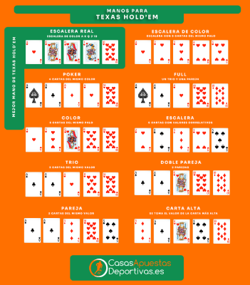 Las mejores manos iniciales para jugar a Texas poker
